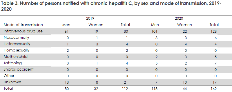 hepatitis_c_2019_20_tabel3