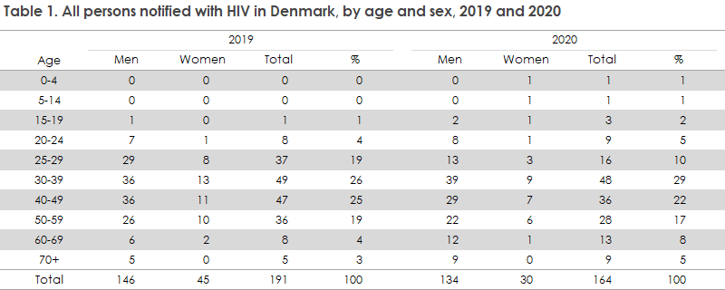 hiv_2020_table1