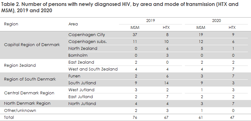 hiv_2020_table2