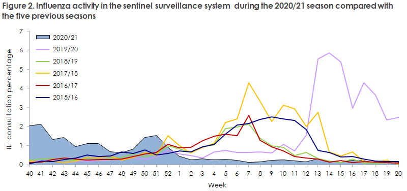 influenza_2020_21_figure2