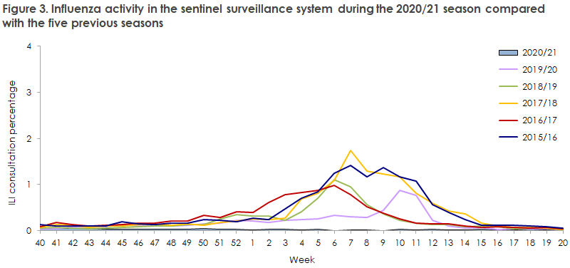 influenza_2020_21_figure3