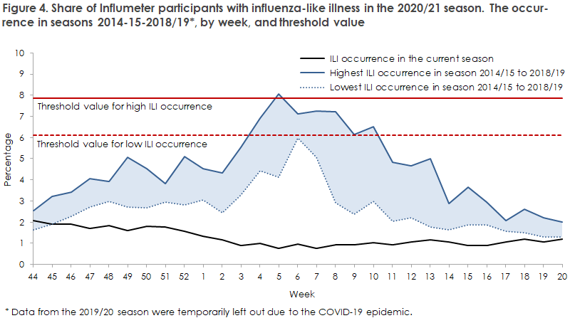 influenza_2020_21_figure4