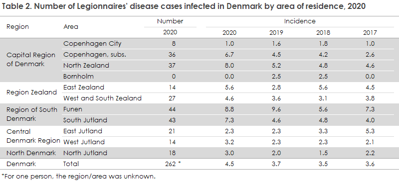 Legionella_2020_table2