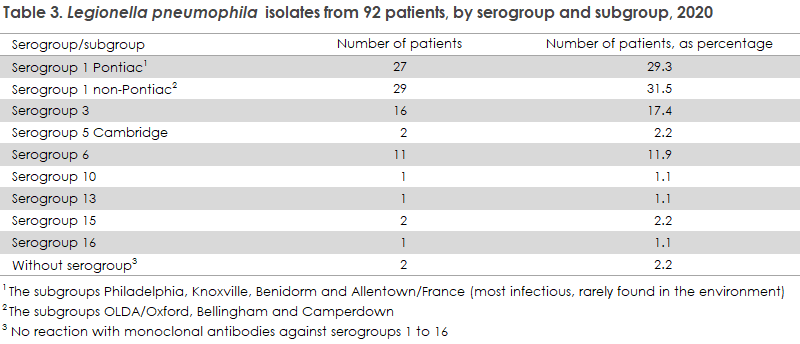 Legionella_2020_table3