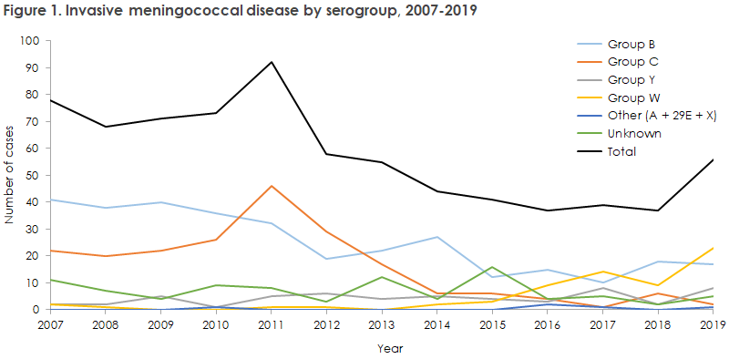 meningococcal_disease_2019_figure1