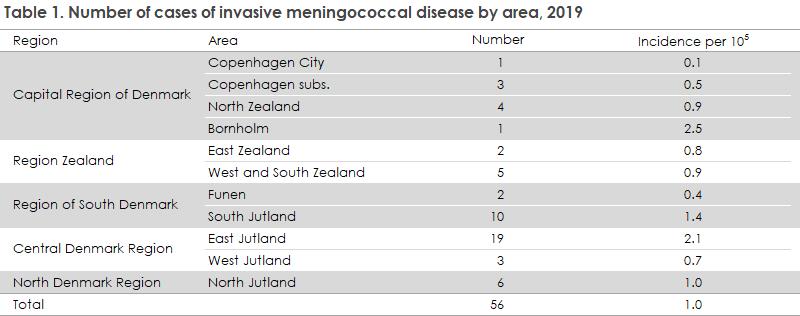 meningococcal_disease_2019_table1