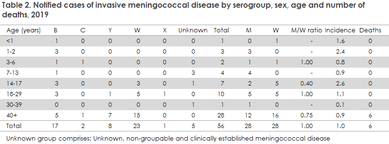 meningococcal_disease_2019_table2
