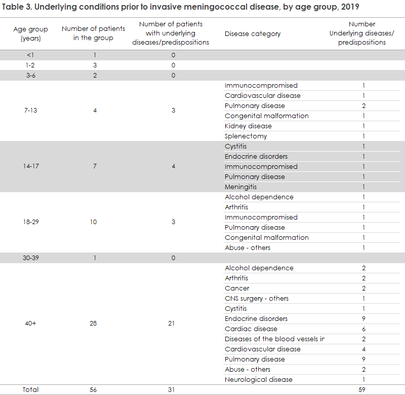 meningococcal_disease_2019_table3