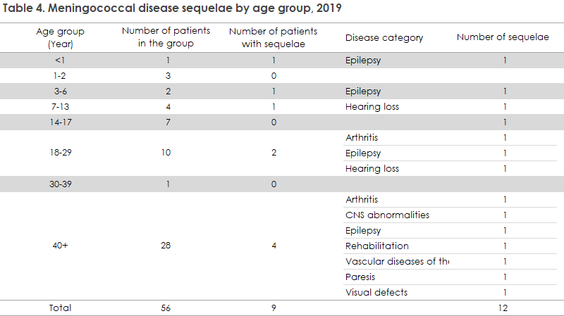 meningococcal_disease_2019_table4