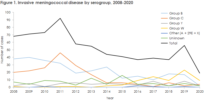 meningococcal_disease_2020_figure1