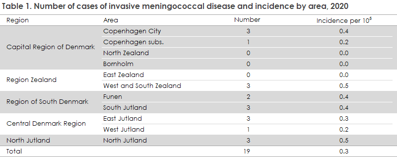 meningococcal_disease_2020_table1