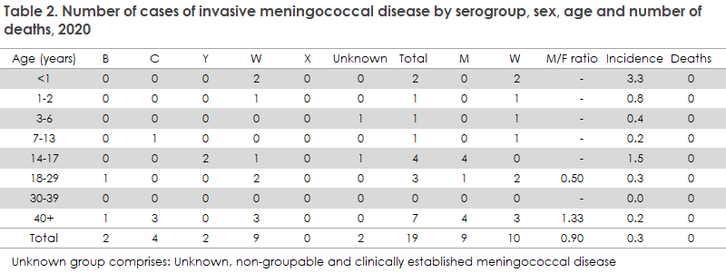 meningococcal_disease_2020_table2