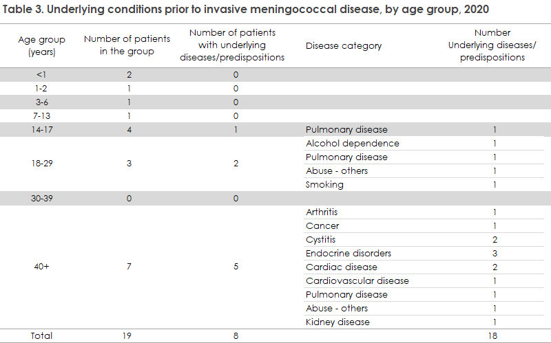 meningococcal_disease_2020_table3