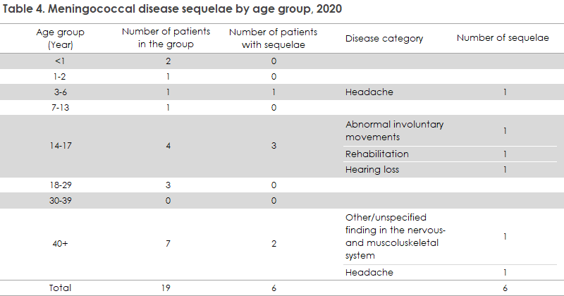 meningococcal_disease_2020_table4