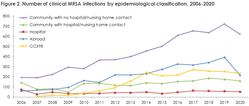 mrsa_2020_figure2