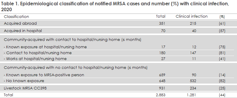 mrsa_2020_table1