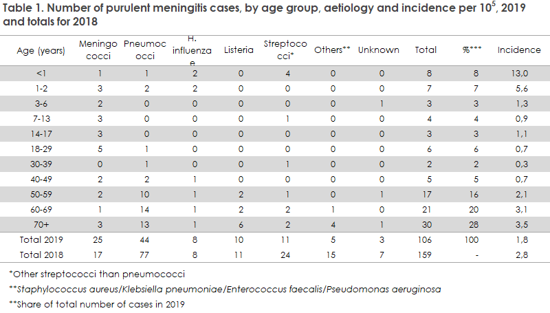 purulent_meningitis_2019_table1