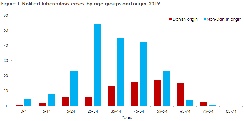 tuberculosis_2019_2020_figure1