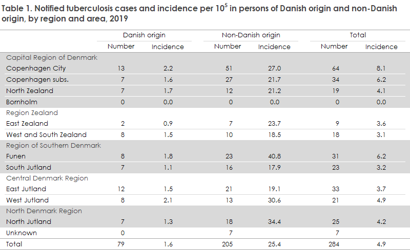 tuberculosis_2019_2020_table1