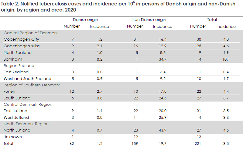 tuberculosis_2019_2020_table2