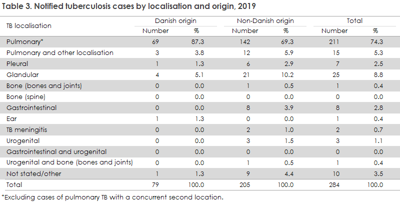 tuberculosis_2019_2020_table3