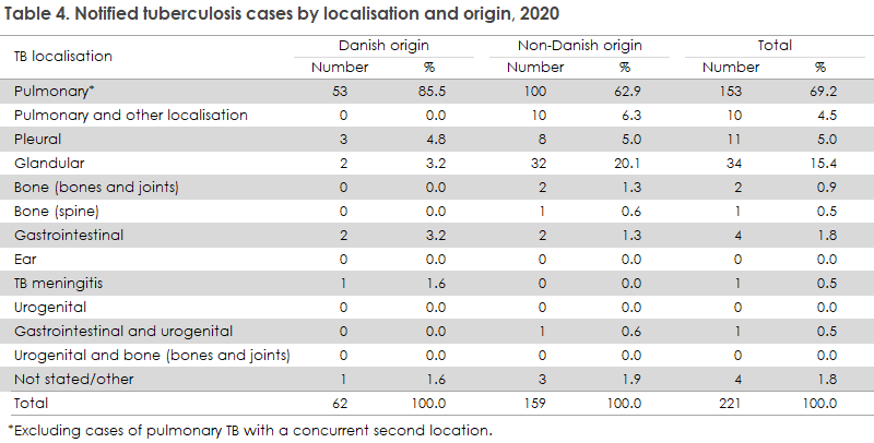 tuberculosis_2019_2020_table4