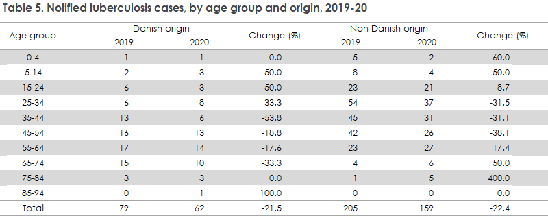 tuberculosis_2019_2020_table5
