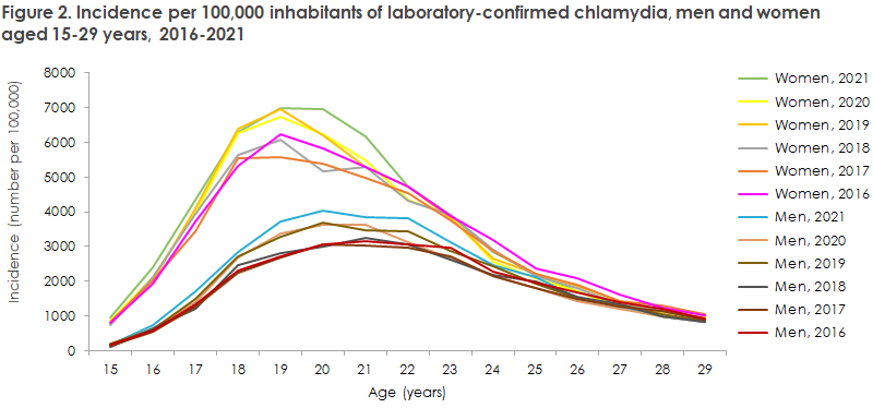 Chlamydia 2019 2021   Chlamydia 2019 2021 Figure2 