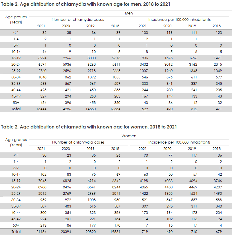 Chlamydia 2019 2021   Chlamydia 2019 2021 Table2 