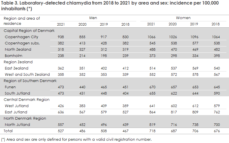 chlamydia_2019-2021_table3