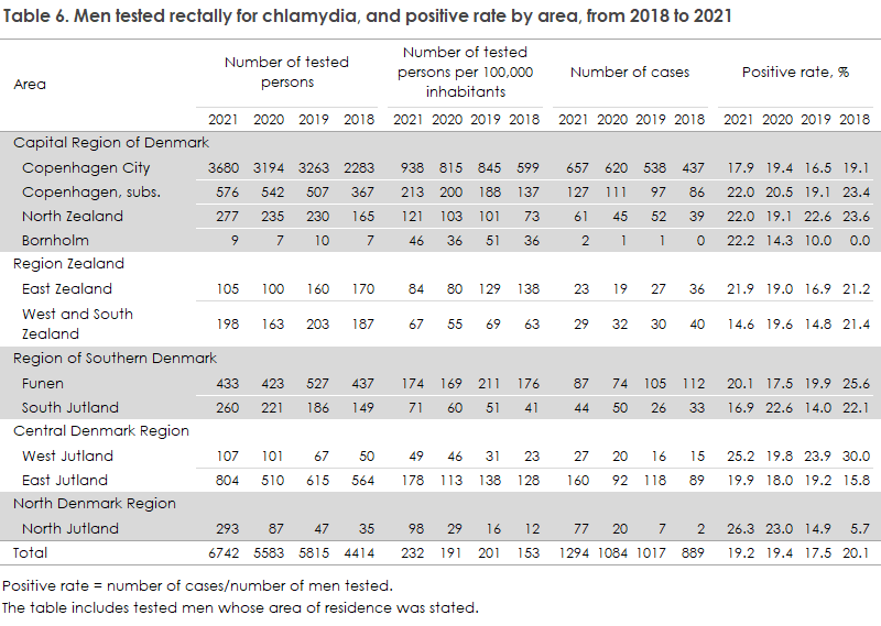 Chlamydia 2019 2021   Chlamydia 2019 2021 Table6 