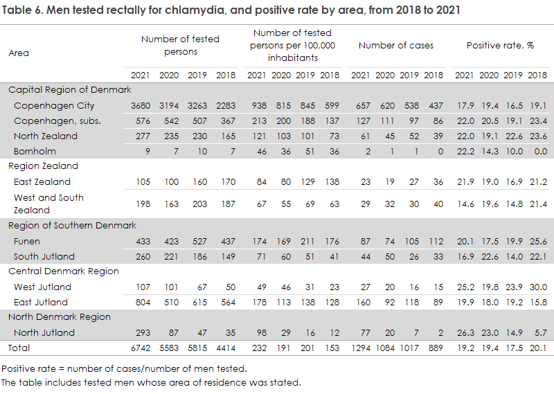 chlamydia_2019-2021_table6
