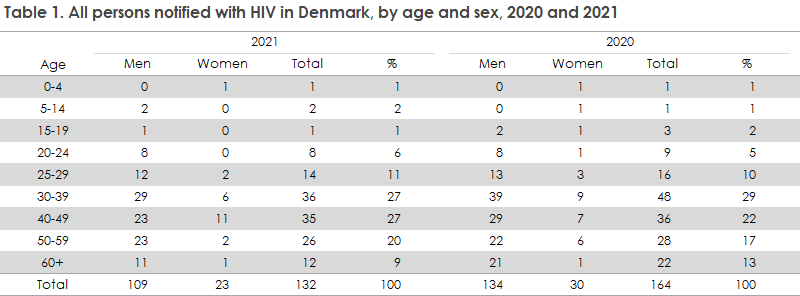 hiv_2020-2021_table1