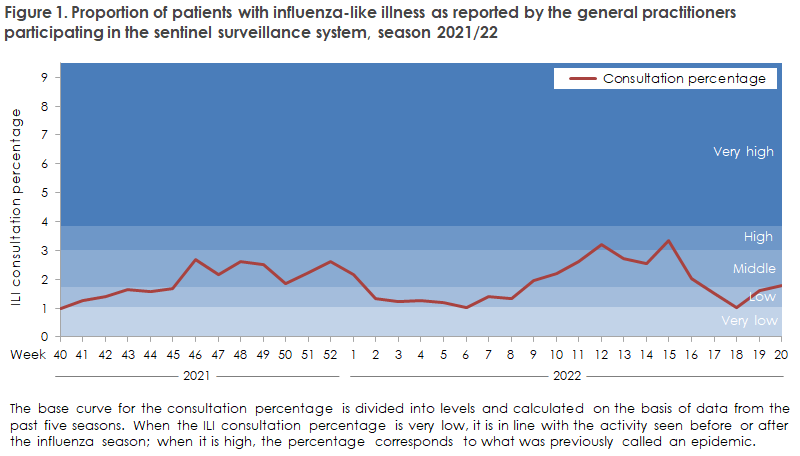 influenza_2021_22_figure1