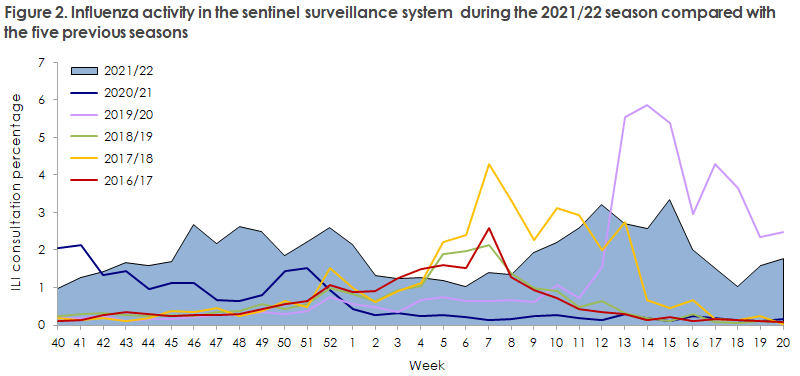 influenza_2021_22_figure2