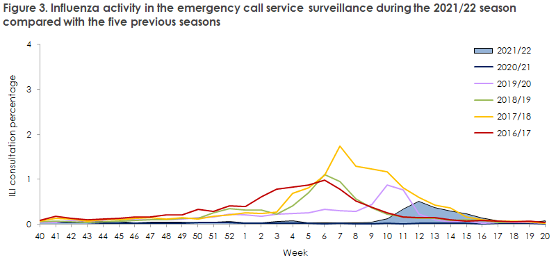 influenza_2021_22_figure3