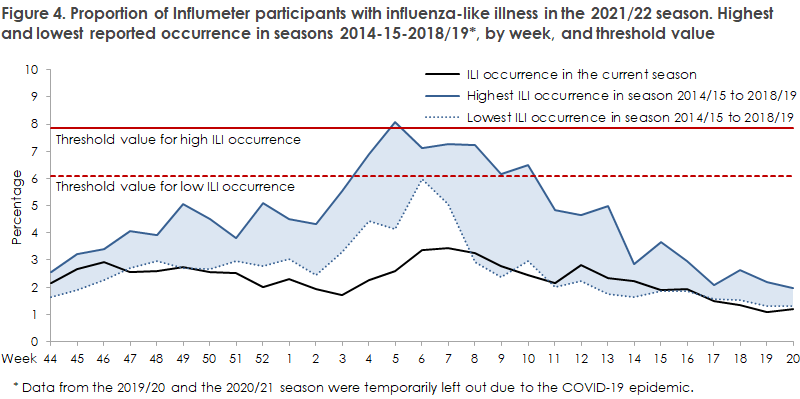 influenza_2021_22_figure4