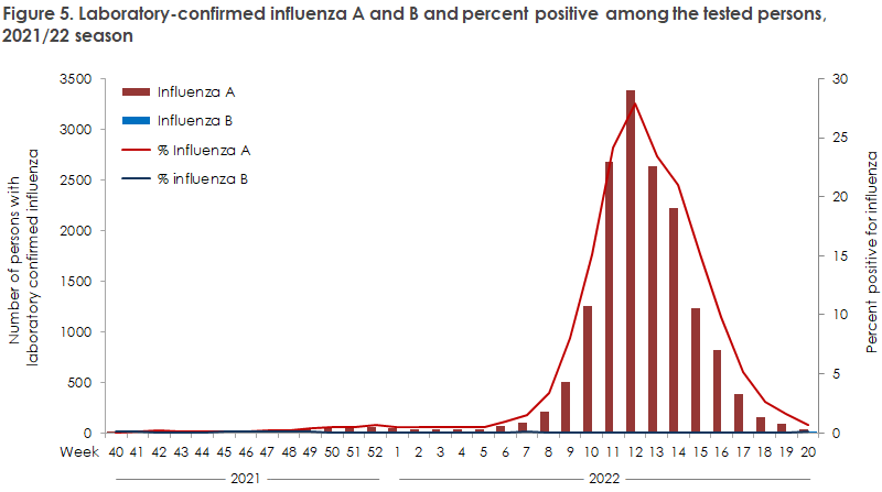 influenza_2021_22_figure5