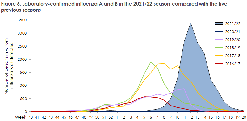 Influenza Season 2021/2022