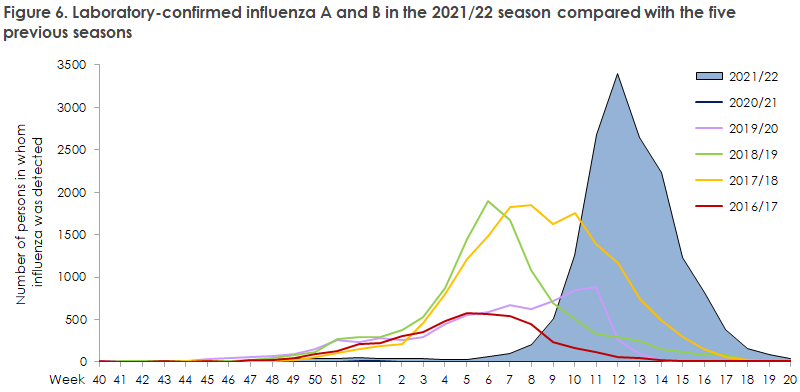 influenza_2021_22_figure6
