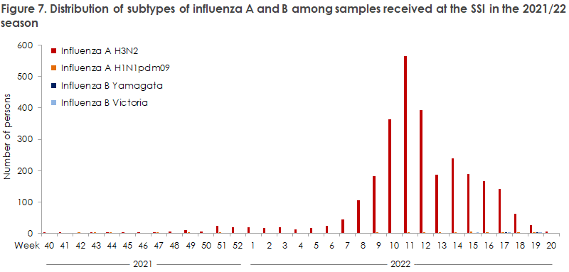 influenza_2021_22_figure7