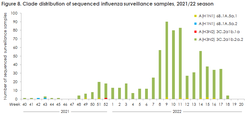 influenza_2021_22_figure8