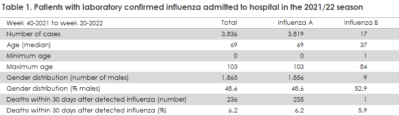influenza_2021_22_table1