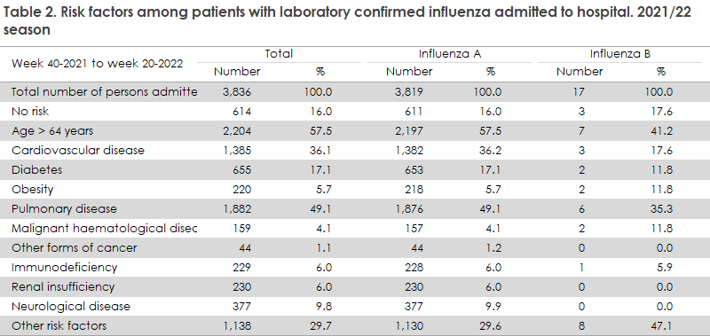 influenza_2021_22_table2