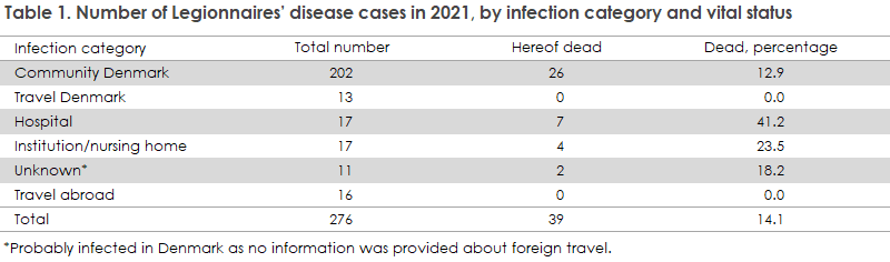 legionnaires_disease_2021_table1