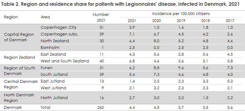 legionnaires_disease_2021_table2