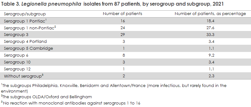 legionnaires_disease_2021_table3