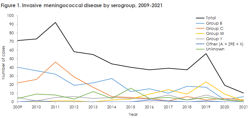 Meningococcal_2021_figure1