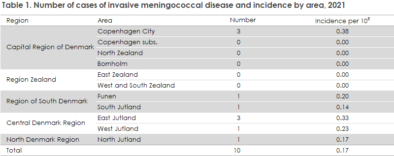 Meningococcal_2021_table1