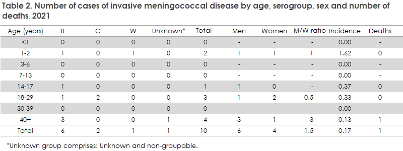 Meningococcal_2021_table2